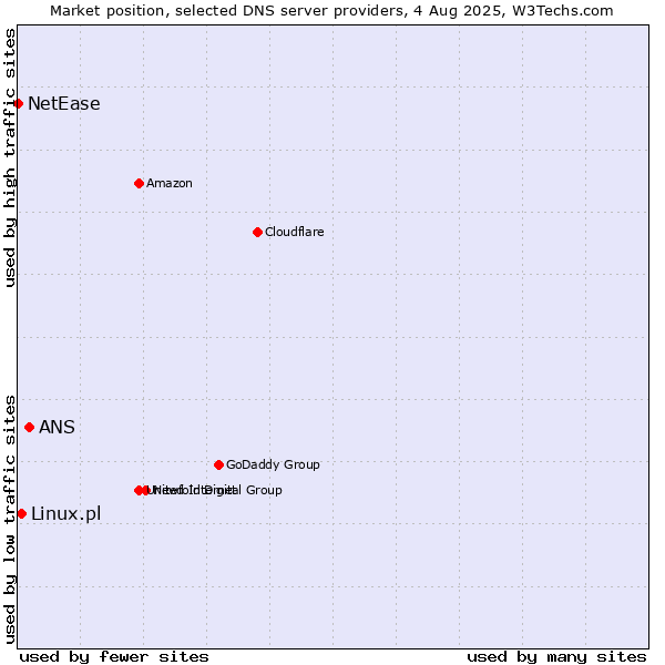 Market position of ANS vs. Linux.pl vs. NetEase