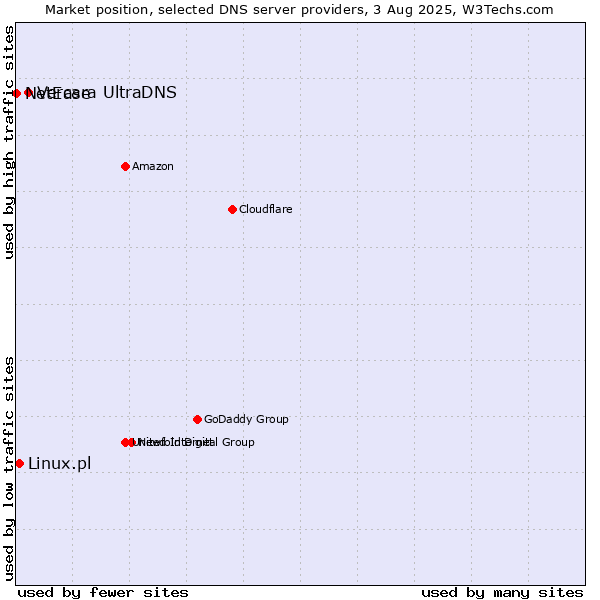 Market position of Vercara UltraDNS vs. Linux.pl vs. NetEase