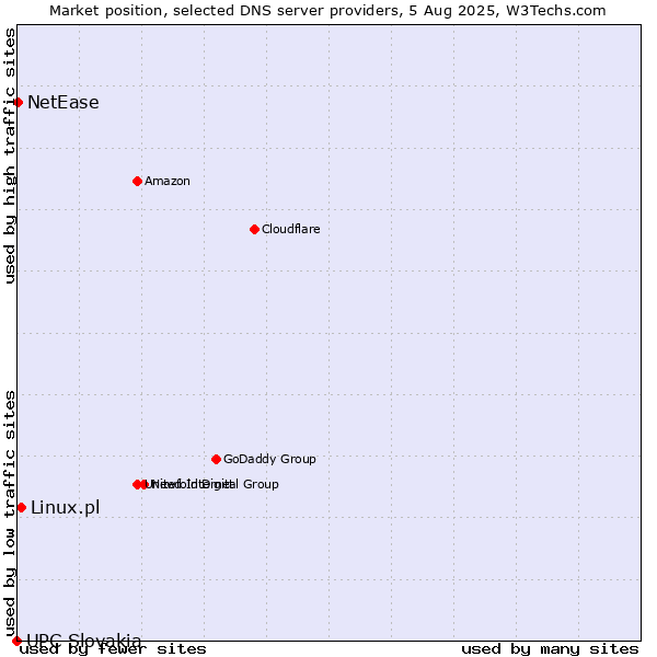 Market position of Linux.pl vs. NetEase vs. UPC Slovakia