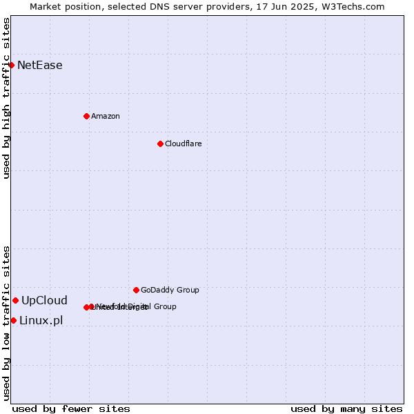 Market position of UpCloud vs. Linux.pl vs. NetEase