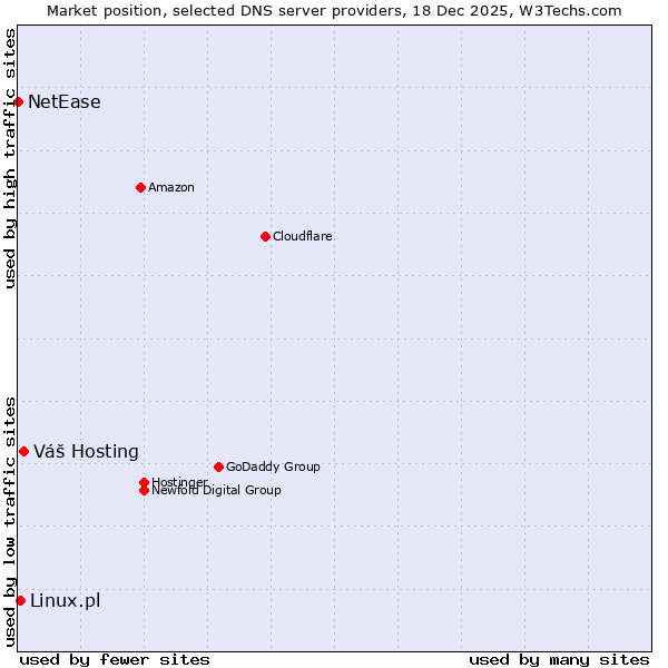 Market position of Váš Hosting vs. Linux.pl vs. NetEase