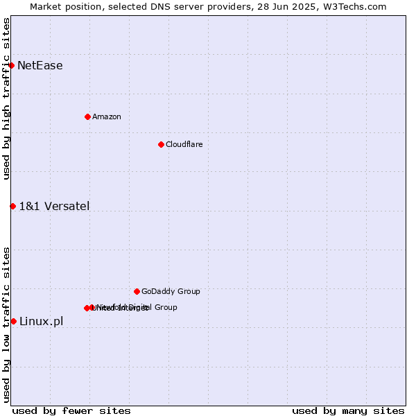 Market position of Linux.pl vs. 1&1 Versatel vs. NetEase