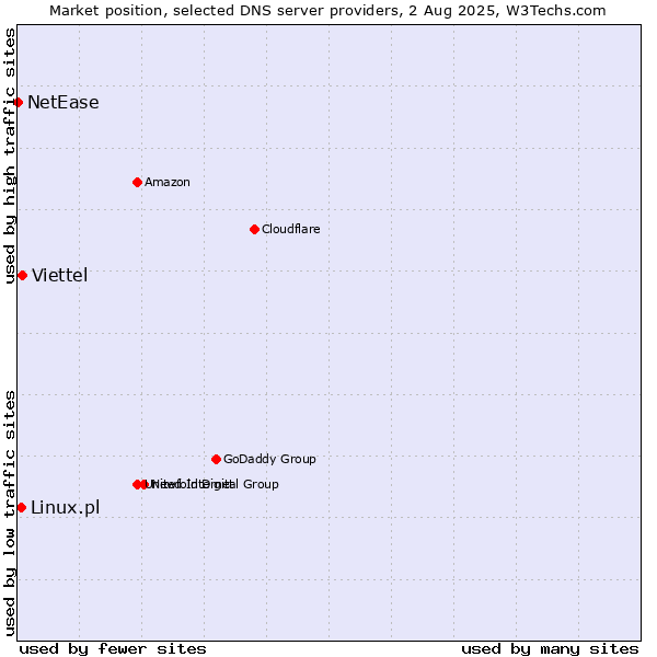 Market position of Viettel vs. Linux.pl vs. NetEase