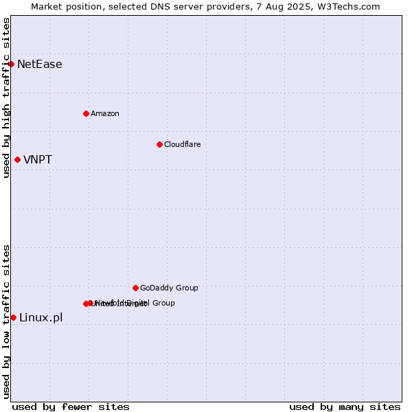 Market position of VNPT vs. Linux.pl vs. NetEase