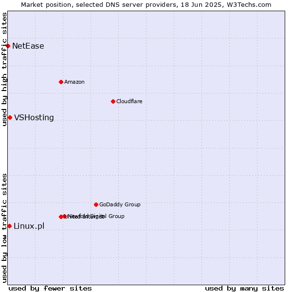 Market position of VSHosting vs. Linux.pl vs. NetEase