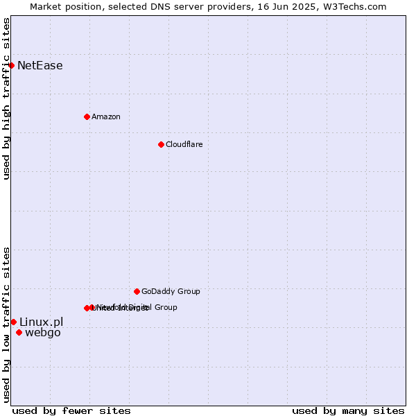 Market position of webgo vs. Linux.pl vs. NetEase