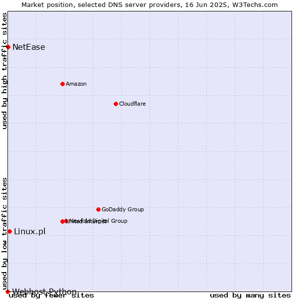 Market position of Linux.pl vs. NetEase vs. Webhost Python
