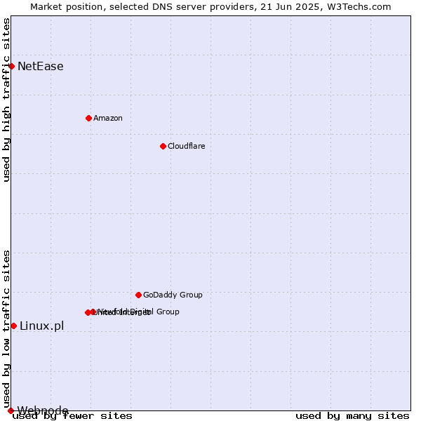 Market position of Linux.pl vs. NetEase vs. Webnode