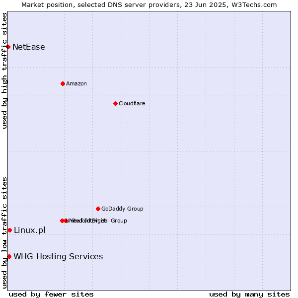 Market position of Linux.pl vs. WHG Hosting Services vs. NetEase
