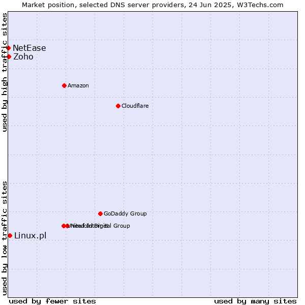 Market position of Linux.pl vs. Zoho vs. NetEase