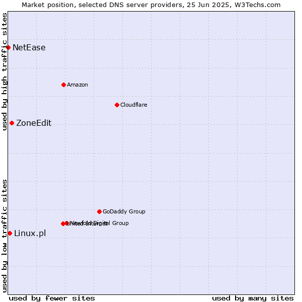Market position of ZoneEdit vs. Linux.pl vs. NetEase