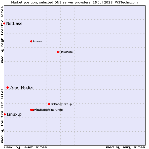 Market position of Zone Media vs. Linux.pl vs. NetEase