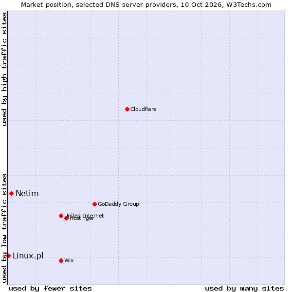 Market position of Netim vs. Linux.pl