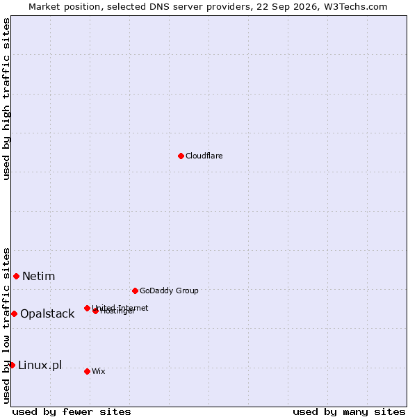 Market position of Netim vs. Opalstack vs. Linux.pl