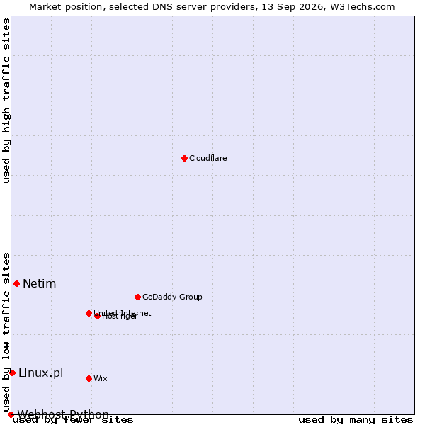Market position of Netim vs. Linux.pl vs. Webhost Python