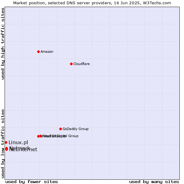 Market position of Netinternet vs. Netmark vs. Linux.pl
