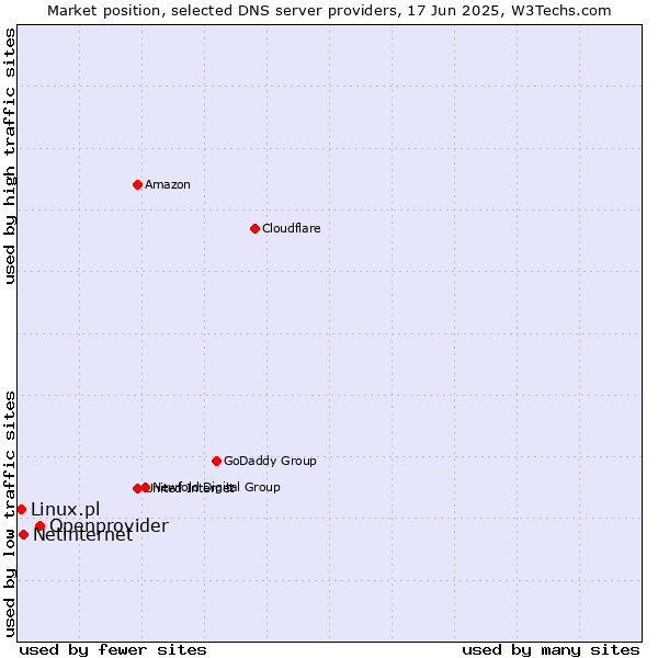 Market position of Openprovider vs. Netinternet vs. Linux.pl