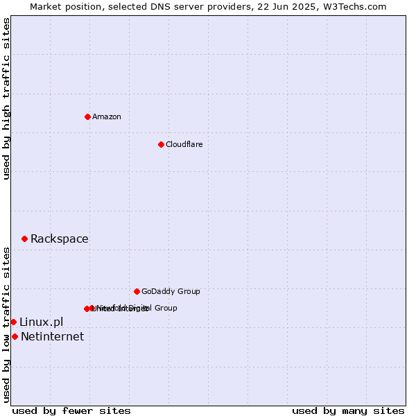 Market position of Rackspace vs. Netinternet vs. Linux.pl
