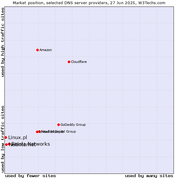 Market position of Raiola Networks vs. Netinternet vs. Linux.pl