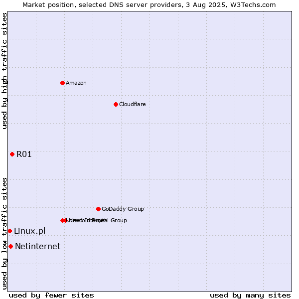 Market position of R01 vs. Netinternet vs. Linux.pl