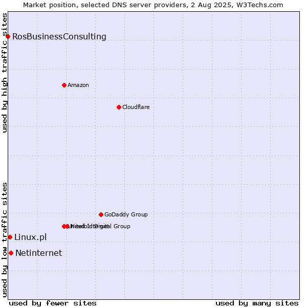 Market position of Netinternet vs. Linux.pl vs. RosBusinessConsulting