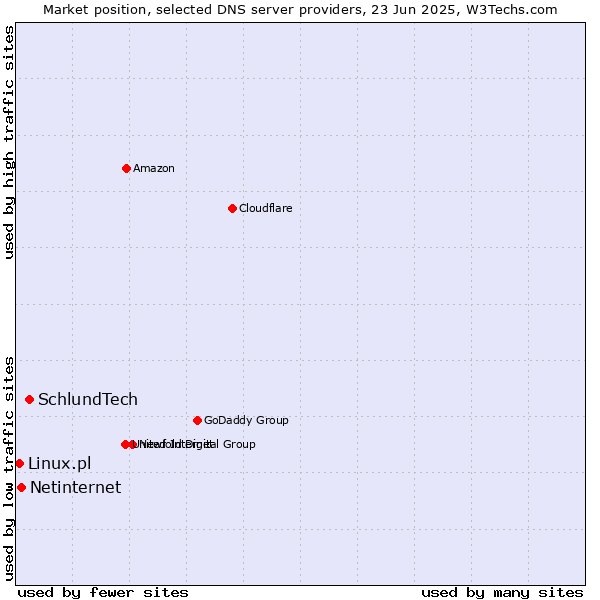 Market position of SchlundTech vs. Netinternet vs. Linux.pl