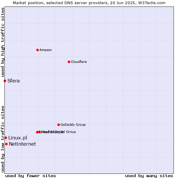 Market position of Netinternet vs. Linux.pl vs. Sfera