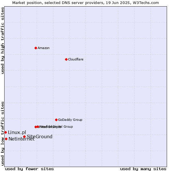 Market position of SiteGround vs. Netinternet vs. Linux.pl