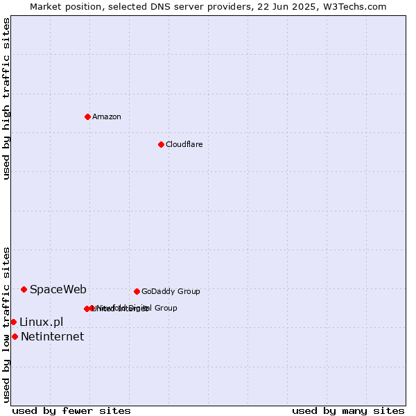 Market position of SpaceWeb vs. Netinternet vs. Linux.pl