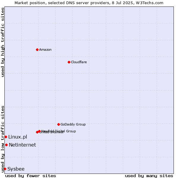 Market position of Netinternet vs. Linux.pl vs. Sysbee