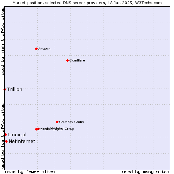 Market position of Netinternet vs. Linux.pl vs. Trillion