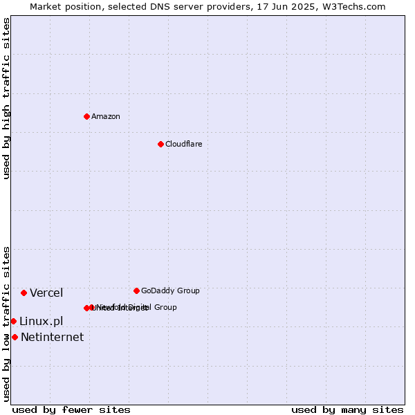 Market position of Vercel vs. Netinternet vs. Linux.pl
