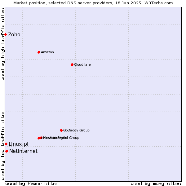 Market position of Netinternet vs. Linux.pl vs. Zoho