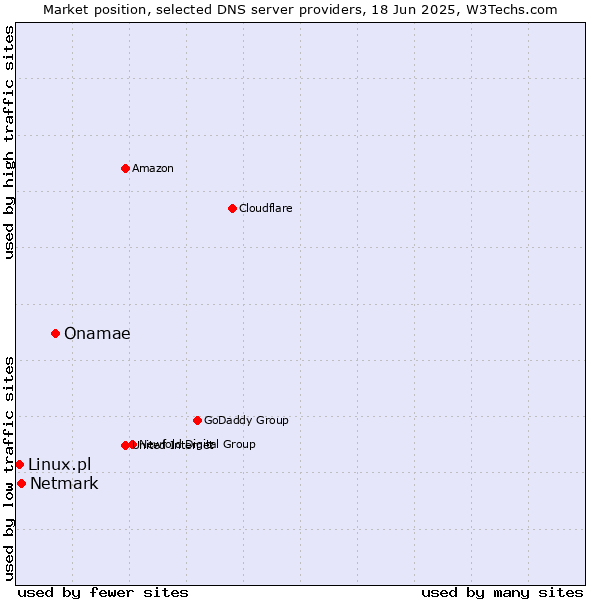 Market position of Onamae vs. Netmark vs. Linux.pl