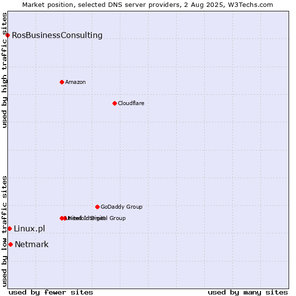 Market position of Netmark vs. Linux.pl vs. RosBusinessConsulting