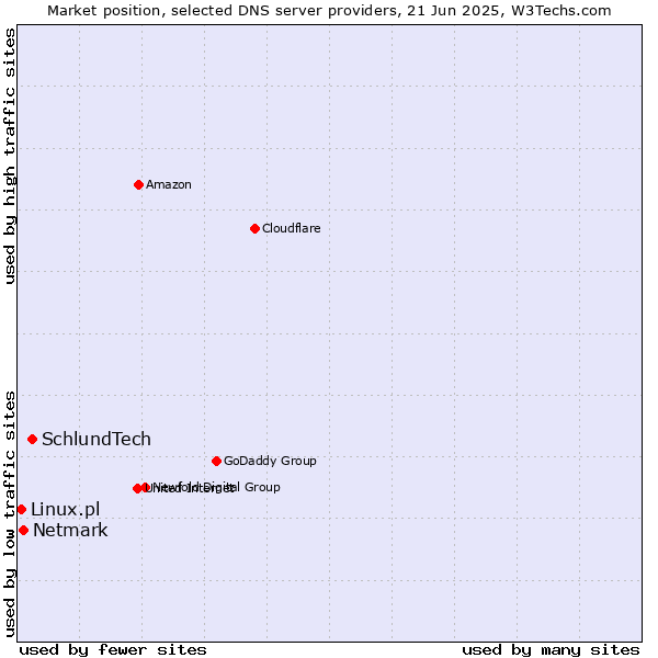 Market position of SchlundTech vs. Netmark vs. Linux.pl