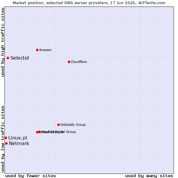 Market position of Selectel vs. Netmark vs. Linux.pl