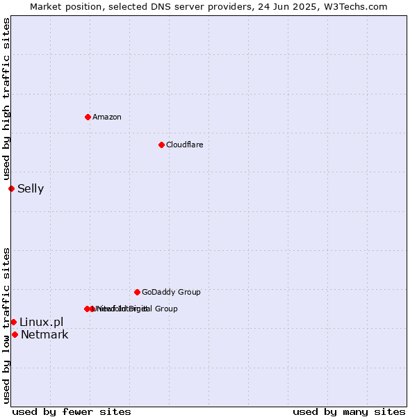 Market position of Netmark vs. Linux.pl vs. Selly