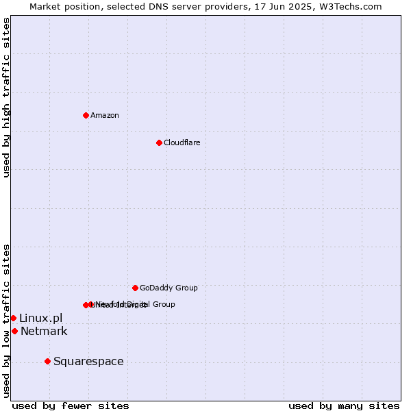 Market position of Squarespace vs. Netmark vs. Linux.pl