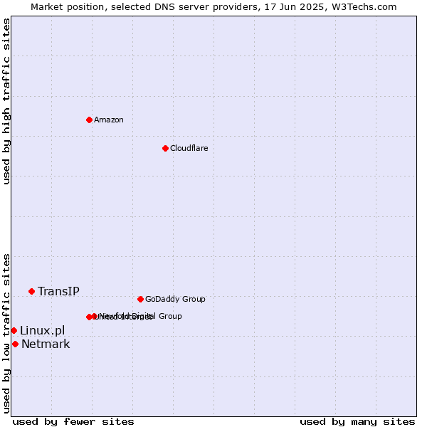 Market position of TransIP vs. Netmark vs. Linux.pl
