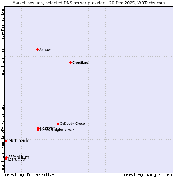 Market position of Weblium vs. Netmark vs. Linux.pl