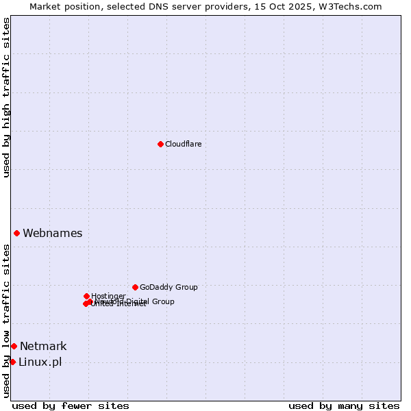 Market position of Webnames vs. Netmark vs. Linux.pl