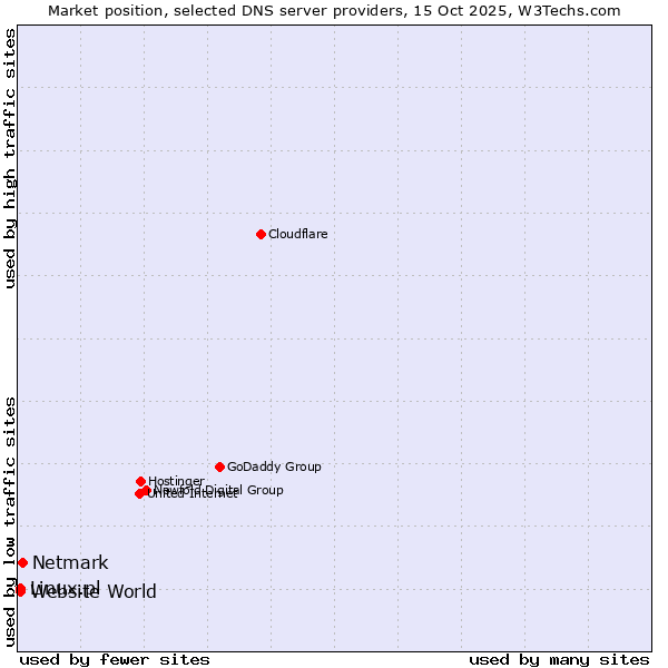 Market position of Netmark vs. Linux.pl vs. Website World