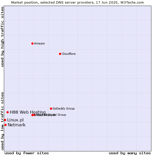 Market position of H88 Web Hosting vs. Netmark vs. Linux.pl