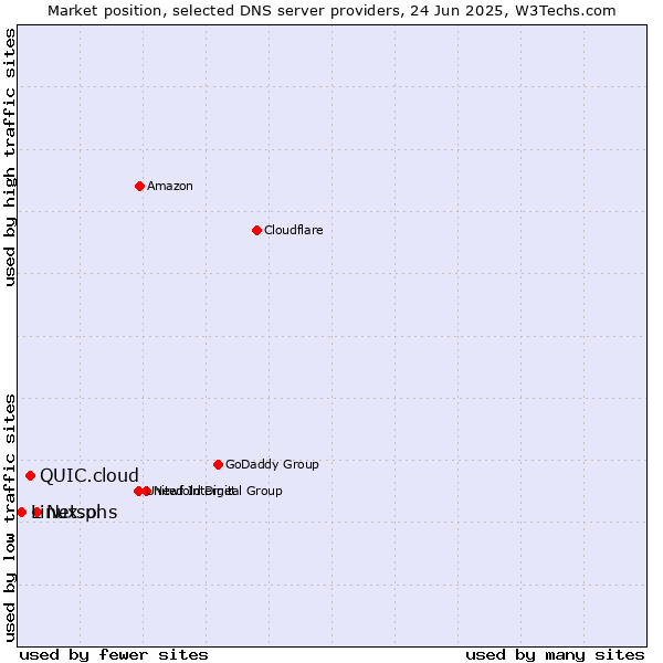 Market position of Netsons vs. QUIC.cloud vs. Linux.pl