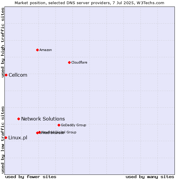 Market position of Network Solutions vs. Cellcom vs. Linux.pl