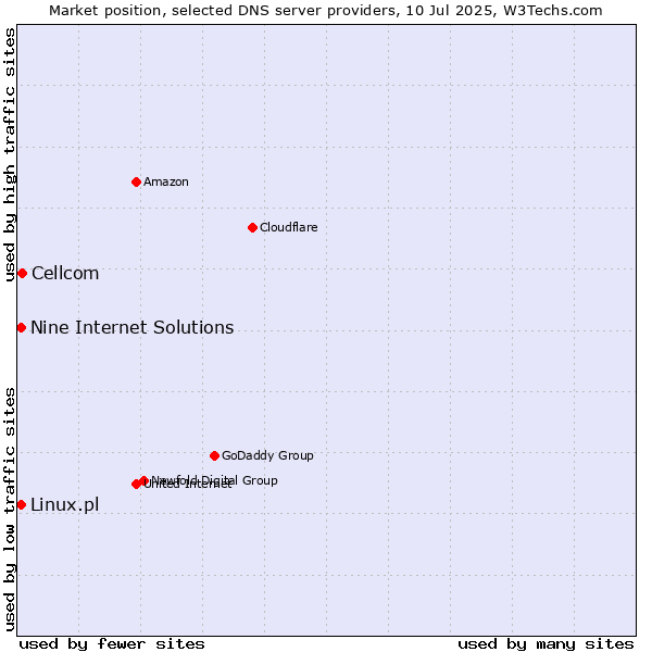 Market position of Cellcom vs. Nine Internet Solutions vs. Linux.pl