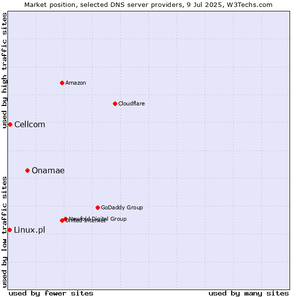 Market position of Onamae vs. Cellcom vs. Linux.pl