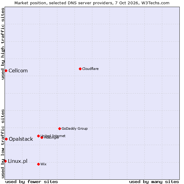Market position of Opalstack vs. Cellcom vs. Linux.pl