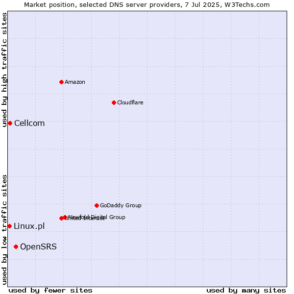Market position of OpenSRS vs. Cellcom vs. Linux.pl